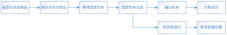 担保交易的买家流程图