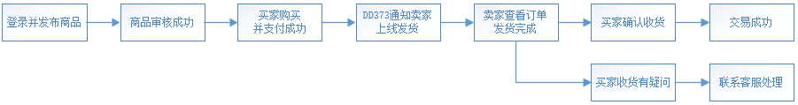 担保交易的卖家流程图