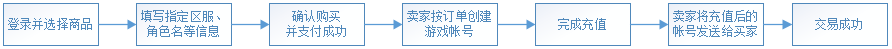 首充号交易流程图