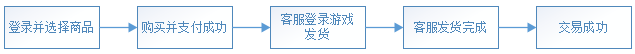 寄售交易的买家流程图